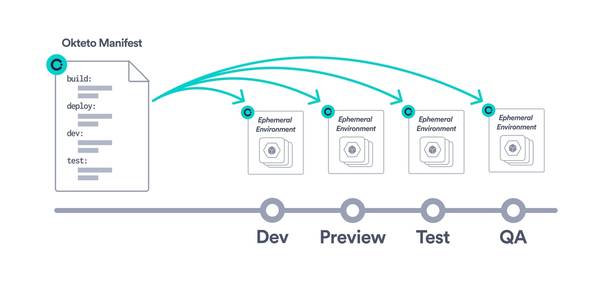 Platform team using Okteto diagram